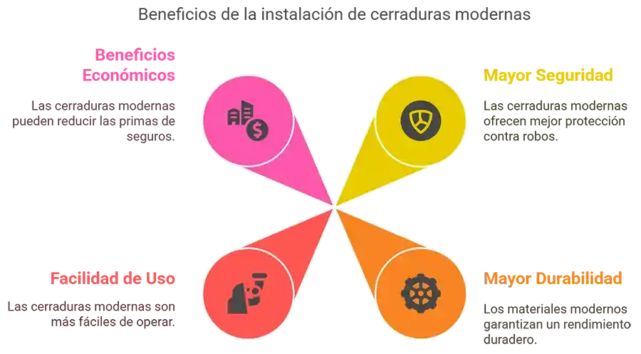 infografia - beneficios de las instalacion de cerraduras modernas infografia - beneficios de las instalacion de cerraduras modernas